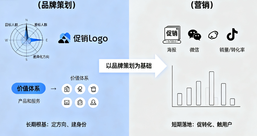 品牌策划与营销的区别看完不再混淆 哈尔滨品牌策划公司